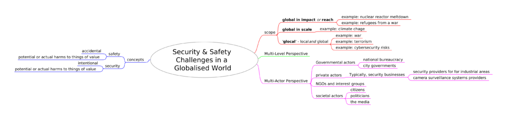 Mindmap of the course content